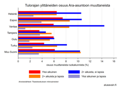 Pylväsdiagrammi näyttää eri ryhmien osuuden Ara-asuntoon muuttaneista kuudessa kaupungissa ja muualla Suomessa. Ryhmät: "Yksi aikuinen", "2+ aikuista, ei lapsia", "2+ aikuista ja lapsia".