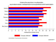 Kaavio, joka näyttää Uuteen Ara-asuntoon muuttaneiden mediaanitulot kuudessa suomalaisessa kaupungissa ja koko maassa. Tulorajan ylittäneiden tulot on merkitty punaisella ja tulorajan alittaneiden tulot sinisellä.