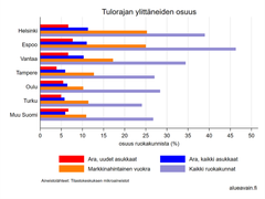 Tulorajan ylittäneiden osuus eri kaupungeissa, pylväsdiagrammi eri väreillä.