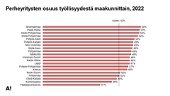 Kaavio perheyritysten työllisyysosuuksista maakunnittain vuonna 2022. Korkeimmat osuudet Ahvenanmaalla (54 %) ja Päijät-Hämeessä (53 %), alin osuus pääkaupunkiseudulla (30 %). Kaikkien maakuntien keskiarvo on 42 %.