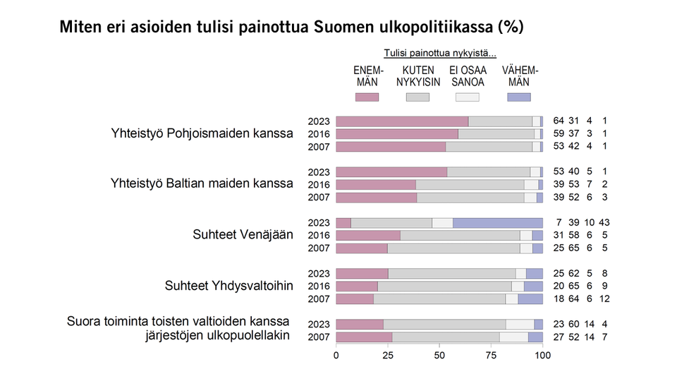 Suomalaiset Haluavat Ulkopolitiikassa Lisää Yhteistyötä Pohjoismaiden ...