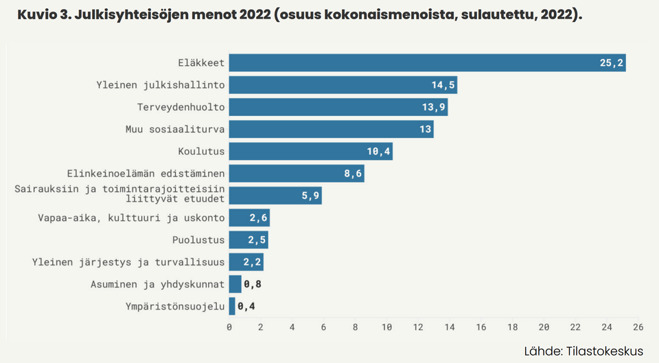 EVA Analyysi: Julkinen Talous Ei Oikene Ilman Miljardisopeutusta ...