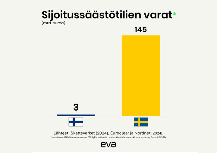 Suomen ja Ruotsin sijoitussäästötilien varat vertailussa. (mrd. euroa)