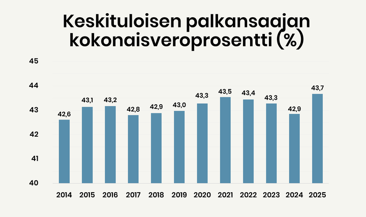 Keskituloisen palkansaajan kokonaisveroprosentti. Vuoden 2024 verotus on huomioitu vuoden alun veroprosenteilla ennen alv-korotuksia.