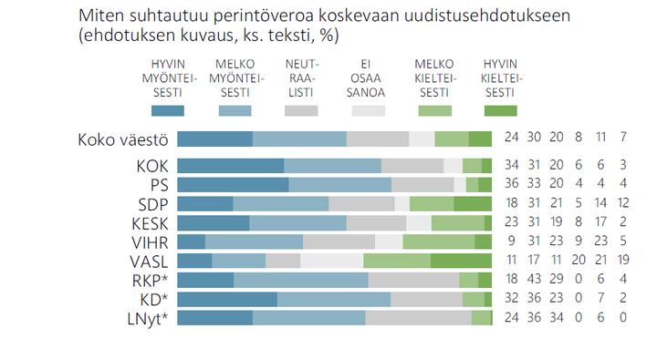 Arvo- ja asennetutkimuksessa esitetty kysymys kuuluu kokonaisuudessaan seuraavasti: "Viime aikoina on keskusteltu perintöveron poistamisesta ja sen korvaamisesta omaisuuden luovutusvoittoverolla. Tämä tarkoittaisi, että suvussa säilytettävästä omaisuudesta ei perittäisi jatkossa lainkaan veroa, mutta toisaalta perityn omaisuuden myynnin verotus kiristyisi. Miten sinä henkilökohtaisesti suhtaudut tämänkaltaiseen uudistusehdotukseen?"