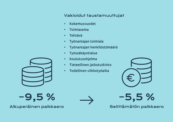 Kun erilaiset taustamuuttujat on otettu huomioon, jää jäljelle 5,5 prosentin niin sanottu selittämätön palkkaero