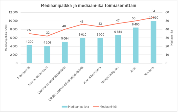 Taulukko%20mediaanipalkoista%20ja%20mediaani-i%E4st%E4%20toimiasemittain.