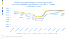 Opiskelija-asuntoyhteisöjen kuukausittaisten käyttöasteiden asuntopaikkamäärillä painotettu keskiarvo 2016-2023.