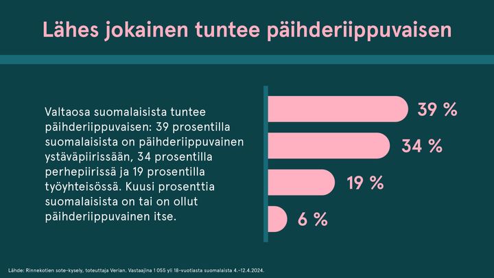 Vihreällä pohjalla vaaleanpunaisia pylväitä, jotka havainnollistavat sitä, kuinka moni suomalainen tuntee päihderiippuvaisen henkilön.