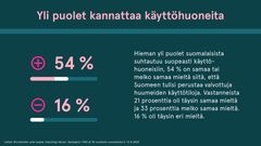 54 % vastaajista on samaa tai jokseenkin samaa mieltä siitä, että Suomeen pitäisi perustaa valvottuja huumeiden käyttötiloja. Täysin eri mieltä on 16 % vastaajista, jokseenkin eri mieltä 15 % vastaajista. 15 % ei osaa ottaa kantaa asiaan.