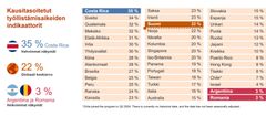 Maailmanlaajuinen työllisyysnäkymien indikaattoritaulukko heinä-syyskuussa 2024, jossa Costa Rica näkyy vahvimpana, Suomi globaalin keskiarvon tasolla ja Argentina sekä Romania heikoimpina.