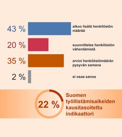 Kaavio: Suomen työnantajien rekrytointiaikeet heinä-syyskuussa 2024 - 43 % aikoo lisätä henkilöstön määrää, 20 % suunnittelee vähentämistä, 35 % arvioi määrän pysyvän samana, 2 % ei osaa sanoa. Työllistämisaikeiden kausitasoitettu indikaattori on 22 %.