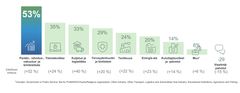 Kaavio, jossa esitetään Suomen työnantajien rekrytointiaikeet eri toimialoilla loka-joulukuussa 2024. Pankki-, rahoitus-, vakuutus- ja kiinteistöala +53 %, tietotekniikka +35 %, kuljetus ja logistiikka +33 %, terveydenhuolto ja biotieteet +29 %, teollisuus +24 %, energia-ala +20 %, kuluttajatuotteet ja palvelut +14 %, muu* +6 %, viestintäpalvelut -29 %.