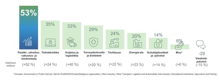 Kaavio Suomen työnantajien rekrytointiaikeista eri toimialoilla loka-joulukuussa 2024. Pankki-, rahoitus-, vakuutus- ja kiinteistöala +53 %, tietotekniikka +35 %, kuljetus ja logistiikka +33 %, terveydenhuolto ja biotieteet +29 %, teollisuus +24 %, energia-ala +20 %, kuluttajatuotteet ja palvelut +14 %, muut +6 %, viestintäpalvelut -29 %.