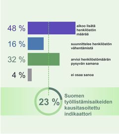 Kaavio, joka esittää Suomen työnantajien rekrytointiaikeet loka-joulukuussa 2024: 48 % aikoo lisätä henkilöstön määrää, 16 % suunnittelee henkilöstön vähentämistä, 32 % arvioi henkilöstömäärän pysyvän samana ja 4 % ei osaa sanoa. Suomen työllistämisaikeiden kausitasoitettu indikaattori on 23 %.