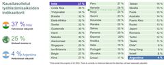 Kaavio työllistämisnäkymistä globaalisti loka-joulukuussa 2024. Intian näkymät ovat vahvimmat +37 % ja Argentiinan heikoimmat +4 %.