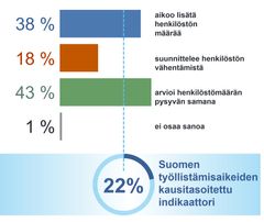 Kaavio, joka esittää Suomen työnantajien rekrytointiaikeet tammi-maaliskuussa 2025: 38 % aikoo lisätä henkilöstöä, 18 % vähentää, 43 % arvioi pysyvän ennallaan ja 1 % ei osaa sanoa. Kausitasoitettu indikaattori on 22 %.