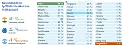 Kaavio työllistämisnäkymistä maailmanlaajuisesti tammi-maaliskuussa 2025; Intialla vahvimmat näkymät (40 %), Argentiinalla heikoimmat (-1 %), ja Suomi 22 %.