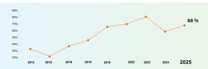 Osaajapulan kehittyminen Suomessa vuosina 2014-2025 graafisena kuvana. Pula osaajista on kaksinkertaistunut kymmenessä vuodessa ja 68 % työnantajista kokee haasteita.