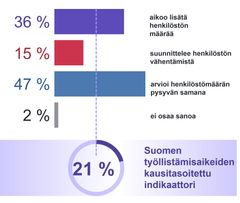 Kaavio Suomen työnantajien rekrytointiaikeista huhti-kesäkuussa 2025: 36 % aikoo lisätä henkilöstöä, 15 % suunnittelee vähentämistä, 47 % arvioi henkilöstön pysyvän samana, 2 % ei osaa sanoa. Työllistämisaikeiden kausitasoitettu indikaattori on 21 %.