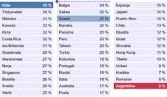 Taulukko työllistämisnäkymistä eri maissa huhti-kesäkuussa 2025. Korkein indikaattori Intiassa (43 %) ja alin Argentiinassa (0 %).