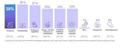 Kaavio: Rekrytointiaikeet eri toimialoilla Suomessa huhti-kesäkuussa 2025. Teollisuus 28 %, tietotekniikka 28 %, kuljetus ja logistiikka 27 %, pankki ja rahoitus 23 %, kuluttajatuotteet ja palvelut 23 %, terveydenhuolto 23 %.