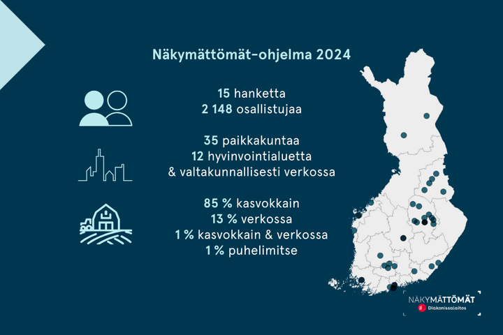 Näkymättömät-ohjelma 2024: 15 hanketta, 2148 osallistujaa, 35 paikkakuntaa, 12 hyvinvointialuetta ja valtakunnallisesti verkossa, 85 % kasvokkain, 13 % verkossa, 1 % kasvokkain ja verkossa, 1 % puhelimitse.