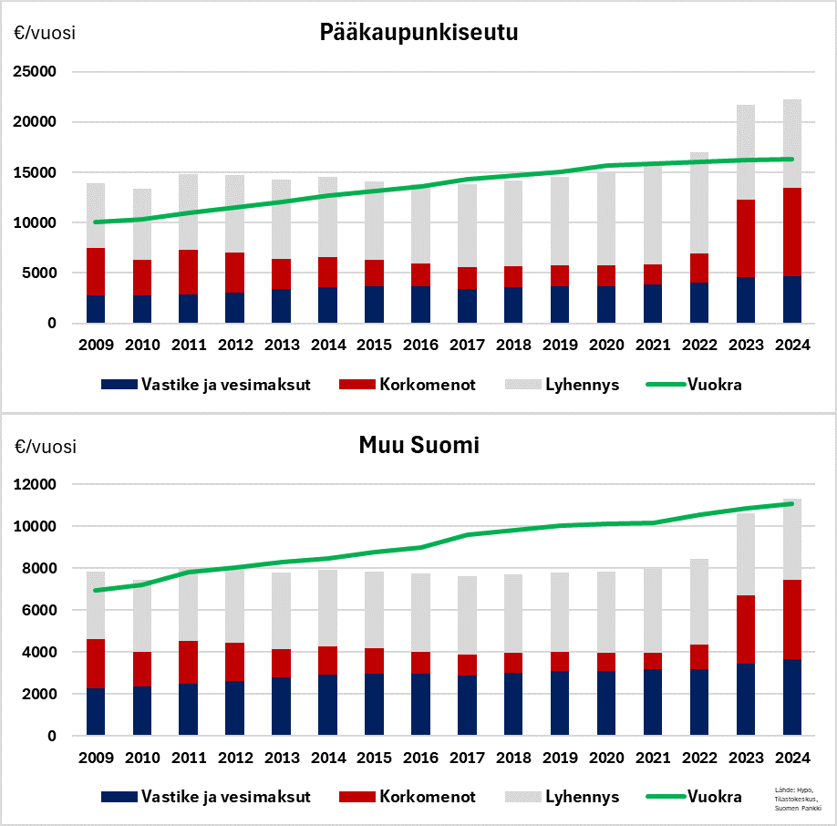 Oma koti tulee yhä edullisemmaksi kuin vuokralla-asuminen