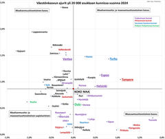 Kaaviosta näkyy, kuinka eri kaupunkien väestö on kehittynyt vuonna 2024. Kunkin kaupungin tilannetta verrataan koko maan kasvuun, joka on kaavion keskipiste. Maahanmuuton vaikutus nähdään Y-akselilta ja maassamuuton X-akselilta.