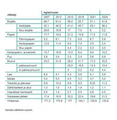 Taulukko, jossa esitetty jätemäärät eri vuosina.