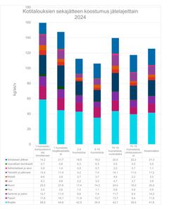 Pylväsdiagrammi esittää pääkaupunkiseudun kotitalouksien sekajätteen painotettu määrä (kg/as/v) jätelajeittain vuonna 2024 eri tutkimusryhmissä sekä keskimäärin.