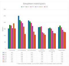 Pylväsdiagrammi, jossa sekajätteen määrä kilogrammoina asukasta kohden eri vuosina ja tutkimusryhmissä vuosina 2007, 2012, 2015, 2018 ja 2024. Mukana eri huoneistokoot.