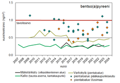 Graafinen kuvaaja ilmansaasteiden vuosipitoisuuksista vuosilta 2007-2024. Pitoisuudet jäävät pääasiassa alle tavoitearvon.