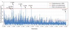 Pienhiukkasten (PM2,5) pitoisuuden vuorokausikeskiarvot HSY:n mittausasemalla Helsingin Kalliossa 1.1.1999-26.2.2025. Kuvaan on merkitty WHO:n vuorokausiohjearvotaso ja uuden ilmanlaatudirektiivin tiedotuskynnys, joka tulee voimaan vuoden 2026 loppuun mennessä. Itä-Euroopan maastopaloista, peltojen kulotuksista ja muista päästölähteistä kaukokulkeutuneet hiukkaset aiheuttivat korkeita pitoisuuksia vuosina 2002, 2006, 2008 ja 2010. Kaikkein korkein vuorokausikeskiarvo johtui Kallion paikallisista uuden vuoden ilotulotulituksista (1.1.2003). Kuva: HSY