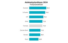 Pylväsdiagrammi, joka esittää asiakastyytyväisyysluokituksia eri pankeille vuonna 2024.