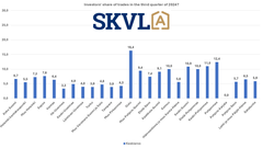 The share of investors has decreased slightly from the previous quarter. Further north, a higher share.