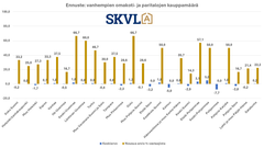 Vanhempien omakotitalojen kauppamäärissä ei muutoksia tai pientä laskua.