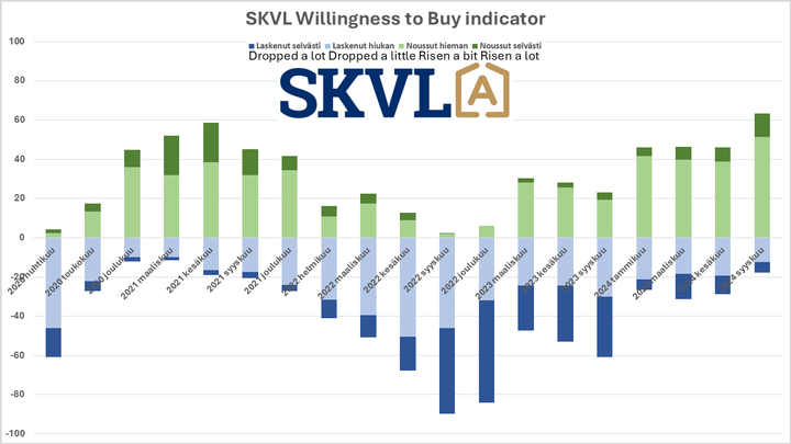 The willingness to buy indicator has risen clearly.