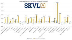 Det finns inga förändringar i hyrorna för små bostäder.