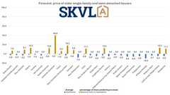 There is a slight decrease in prices of older single-family houses.