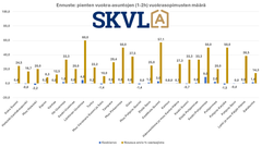 Pienten vuokra-asuntojen uusien sopimusten määrissä on pientä nousua.