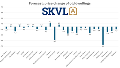 Prices are forecast to remain at the same level, with minor exceptions.