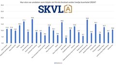 Andelen som köper sin första bostad har legat på en normal nivå och ökar på vissa håll betydligt.