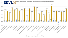 There is a clear increase in the transaction volumes of newer single-family houses.