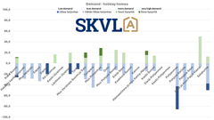 The demand for holiday homes has returned to pre-corona levels.