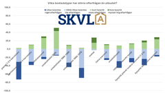 Den mest efterfrågade bostadstypen är ett nyare egnahemshus.