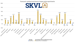 There are no changes in the prices of large rental dwellings.