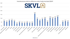 Investerarnas andel har minskat något jämfört med föregående kvartal. Längre norrut, en högre andel.