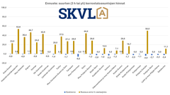 Suurten kerrostaloasuntojen hinnoissa ei ole suuria muutoksia.