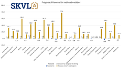 I radhus är priserna stabila.